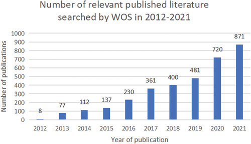 Figure 2. Distribution of publications on MUC1 in immunology according to the year.