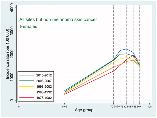 Figure 2. Age-specific cancer incidence for all sites except non-melanoma skin among Danish women. Separate curves for the periods 1978–1982, 1988–1992, 1998–2002, 2003–2007, and 2010–2012.