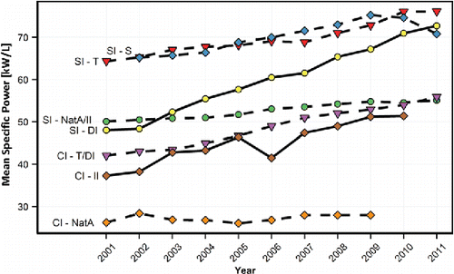 Figure 6. Annual mean power density for SI and CI engines segregated by air (dashed) and fuel (solid) system. Correlations between the trends for CI-T and CI-DI vehicles are attributed to the high availability of CI vehicles that incorporate both technologies.