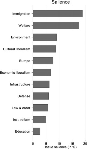 Figure 2. Salience of the most important issues in the 2017 German federal election.Note: Salience is operationalised as the percentage share of core sentences of an issue such as, for example, immigration compared to the number of all observations during an election campaign. Source: Kriesi et al. (Citation2020).