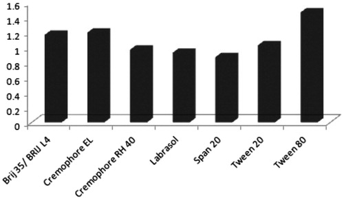 Figure 2. Oil solubilized (weight %) by different surfactants.