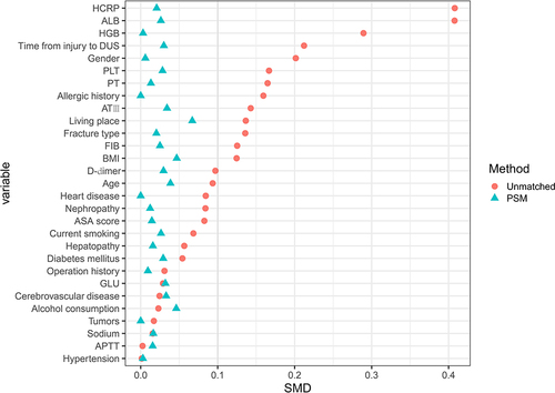 Figure 3 Standardized mean differences (SMD) between the groups of high RHR and low RHR across baseline clinical data.