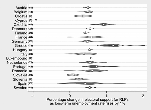 Figure 2. Influence of long-term unemployment rate on electoral results of RLPs in NUTS 2 regions within European countries.