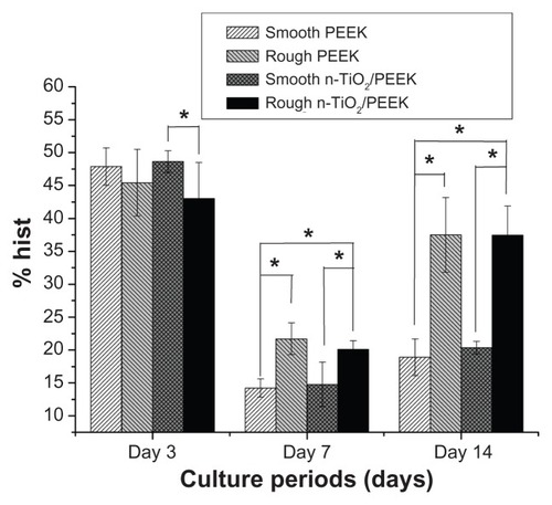 Figure 7 Cell cycle analysis of osteoblasts grown on smooth PEEK, rough PEEK, smooth n-TiO2/PEEK, and rough n-TiO2/PEEK for 3, 7, and 14 days.Note: *P < 0.05.Abbreviation: PEEK, poly(ether-ether-ketone).