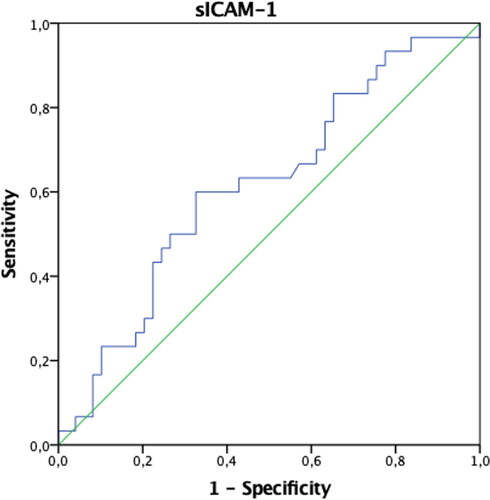Graph 2. ROC curve of sICAM-1 values in differentiating patients with endometriosis.