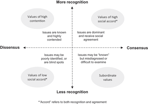 Figure 1. The recognition-consensus model.
