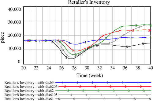 Figure 14. Retailer’s inventory with different cover time of retailer’s inventory (with 6 weeks disruption).