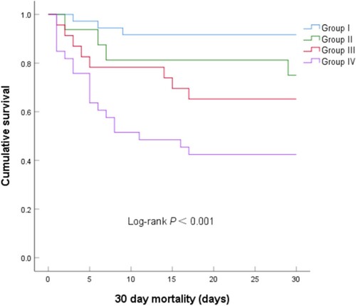 Figure 4. Kaplan-Meier analysis of cumulative 30-day mortality in the four groups of patients stratified by baseline APACHE II score and UA concentration (P<0.001 by log-rank test for overall comparison among groups). Group I: solid blue line; Group II: solid green line; Group III: solid red line, Group IV: solid purple line. Abbreviations: APACHE, Acute Physiology and Chronic Health Evaluation; UA, uric acid.
