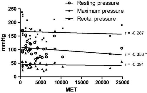 Figure 2. Correlation between physical activity level in multiples of resting metabolic rate (MET) and anorectal manometry values (mmHg). Resting pressure, maximum pressure, and rectal pressure was assessment. Spearman test correlation. *p < .05.
