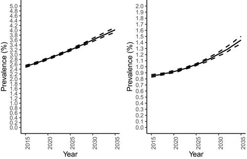 Figure 4 Estimated prevalence of myocardial infarction (with 95% uncertainty interval) from 2015 to 2035 in men (left) and in women (right) according to the central INSEE scenario.