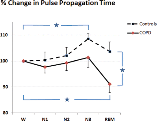Figure 3. Percentage of change in pulse propagation time (PPT, mean and standard error of the means (SEM)) from wakefulness (= 100%) in patients with COPD and matched non-COPD controls. Asterix indicate significant differences (all p < 0.05): Within group increase in PPT from wake to N3 (non-COPD controls) and PPT decrease from wake to REM (COPD patients); between group difference in REM sleep PPT between COPD patients and non-COPD controls. N1, N2, N3 and REM indicate the sleep stages NREM1-3 and REM. Please note, a decrease in PPT corresponds to an increase in arterial stiffness and vice versa.
