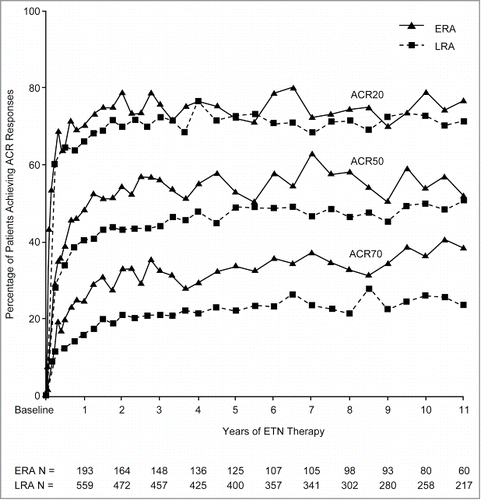 Figure 3. Sustained improvement in American College of Rheumatology (ACR) response (Reprinted with permission from Weinblatt et al., “Safety and Efficacy of Etanercept Beyond 10 Years of Therapy in North American Patients With Early and Longstanding Rheumatoid Arthritis” Arthritis Care & Research Vol. 63(3), 373–382, Wiley. © 2011, American College of RheumatologyCitation17)*, *Percentages of early rheumatoid arthritis (ERA) patients and longstanding rheumatoid arthritis (LRA) patients who achieved ACR criteria for 20%/50%/70% improvement in disease activity (ACR20/50/70) responses from baseline throughout year 11 are shown. ACR data are reported using C-reactive protein (CRP) values based on the enzyme immunoassay (EIA) of CRP (ERA: months 1–78, LRA: months 1–60), the average of the EIA and the new high-sensitivity method (ERA: months 84–90, LRA: months 66–90), and the high-sensitivity method (ERA and LRA: months ≥96). Numbers of ERA and LRA patients evaluated during each year are indicated. Values were not available for all patients at all time points.