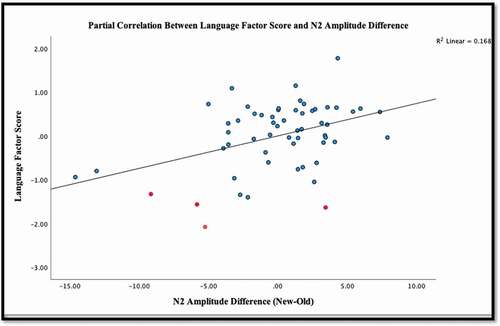 Figure 4. Partial correlations between the language factor score and n2 amplitude difference.