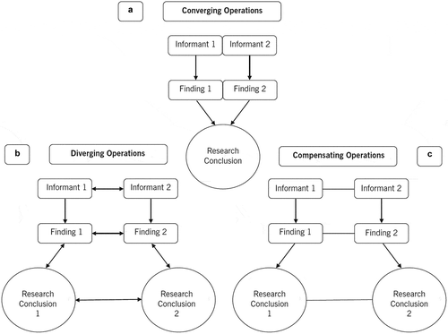 FIGURE 1 Graphical representation of the research concepts that comprise the Operations Triad Model. The top half (a) represents Converging Operations: a set of measurement conditions for interpreting patterns of findings based on the consistency within which findings yield similar conclusions. The bottom half denotes two circumstances within which researchers identify discrepancies across empirical findings derived from multiple informants’ reports and thus discrepancies in the research conclusions drawn from these reports. On the left (b) is a graphical representation of Diverging Operations: a set of measurement conditions for interpreting patterns of inconsistent findings based on hypotheses about variations in the behavior(s) assessed. The solid lines linking informants’ reports, empirical findings derived from these reports, and conclusions based on empirical findings denote the systematic relations among these three study components. Further, the presence of dual arrowheads in the figure representing Diverging Operations conveys the idea that one ties meaning to the discrepancies among empirical findings and research conclusions and thus how one interprets informants’ reports to vary as a function of variation in the behaviors being assessed. Lastly, on the right (c) is a graphical representation of Compensating Operations: a set of measurement conditions for interpreting patterns of inconsistent findings based on methodological features of the study’s measures or informants. The dashed lines denote the lack of systematic relations among informants’ reports, empirical findings, and research conclusions. Originally published in De Los Reyes et al. (Citation2013). © Annual Review Of Clinical Psychology. Copyright 2012 annual reviews. All rights reserved. The annual reviews logo, and other annual reviews products referenced herein are either registered trademarks or trademarks of annual reviews. All other marks are the property of their respective owner and/or licensor.