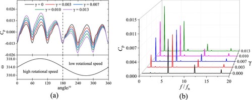 Figure 9. Effect of fluctuating rotation speed on pressure pulsation: (a) time domain; (b) frequency domain.