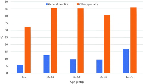 Figure 2. Proportion (%) of GPs and doctors in other specialties in different age groups having started or completed a doctorate.