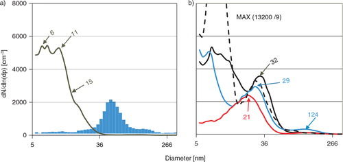 Fig. 2 (a) Average size distribution of ultrafine particles between Broken Hill and Bourke (NSW) (averages over more than 100 size distributions). Blue bars: Average size distribution of the background particle size distributions (55 size distributions) for the road transect 50–100 km south of the flight path under northerly winds between Nyngan and Broken Hill – for comparison. (b) Red: Average distribution for the first 2 hours of the leg from Bourke to Chinchilla. Blue: average size for the last hour before landing. Black: last 30 min. Black dotted line: highest number concentration (13 200 cm−3) size distribution for the last hour. Numbers indicate the size in nm of individual modes. Distance to Port Augusta power station for the graphs in both panels: Panel (a) 350–800 km; Panel (b) red 850–1100 km, blue 1200–1400 km. For more details, see text and Fig. 1.