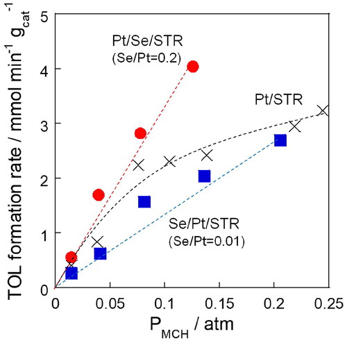 Figure 2. Dependency of toluene (TOL) formation rate on MCH partial pressure over Se-modified Pt/STR catalysts.