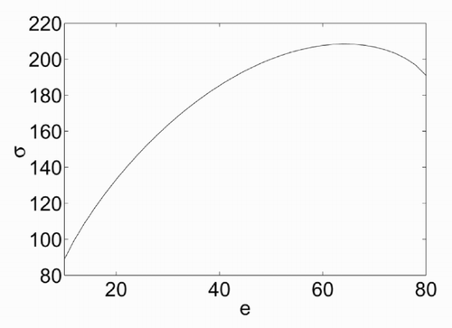 Figure 1. Dependence of the non-dimensional entropy σ on the lattice energy e.