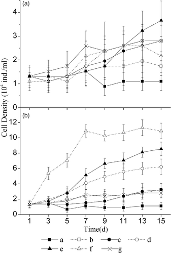 Figure 3. The effect of culture solutions (a) and extract solutions (b) of six macrophytes on the growth of Microcystis aeruginosa. The legends are the same as in Figure 1.