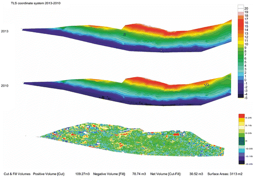 Figure 17. Forehead of the landslide—the scanner coordinate system: DTM from the control measurement (top, 2013), DTM from the output measurement (middle, 2010).