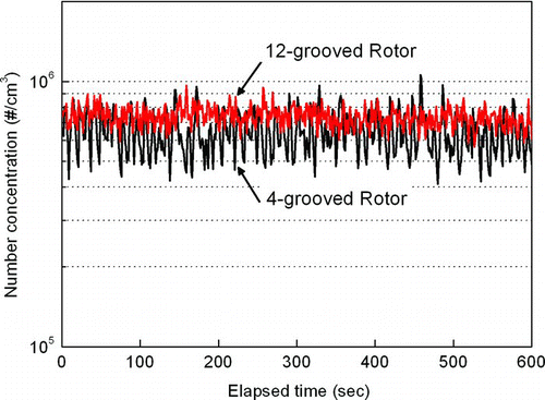 FIG. 5 Comparison of the number concentrations for the 4- and 12-grooved rotors at a speed of 6 rpm.