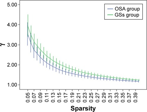 Figure 1 Comparison of brain functional network γ values between the OSA group and GSs at a sparsity range of 0.05–0.40.