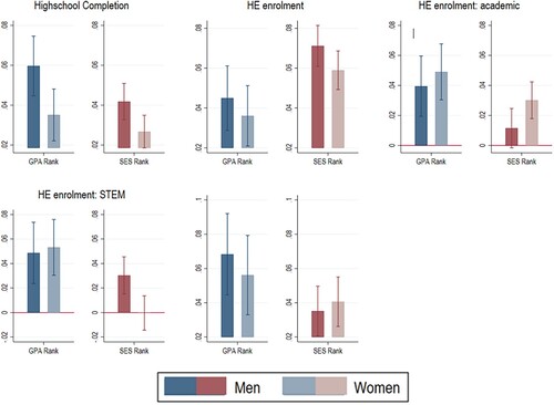 Figure 6. Academic and SES Rank coefficients at class and school level after estimating the fully adjusted model, by sex. Note: 95% confidence intervals shown in error bars.