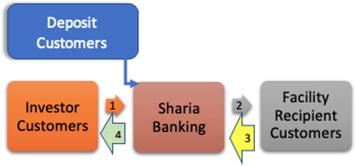 Chart 1. Sharia Banking Intermediation Function.Source: adapted from Law no. 21 of 2008 concerning Sharia Banking as amended by Law no. 4 of 2023 concerning Development and Strengthening of the Financial Sector (Sharia Banking Law).