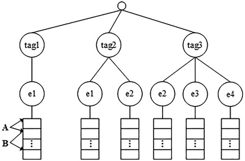 Figure 3. Two-level tree index.