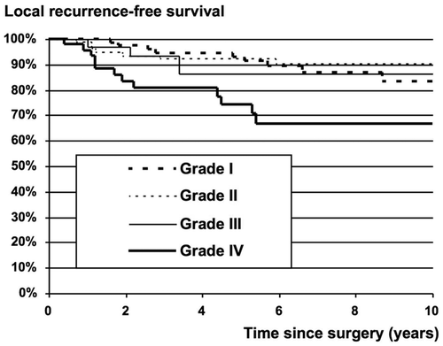 Figure 2. Local recurrence-free survival for grade I–IV.