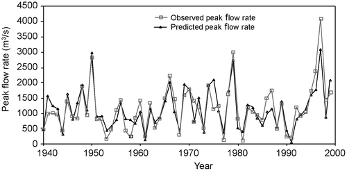 Figure 8. Comparison between the observed and predicted peak flow rates for 1940–1999.