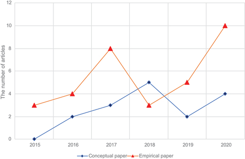 Figure 9. Article Type’s Trend.