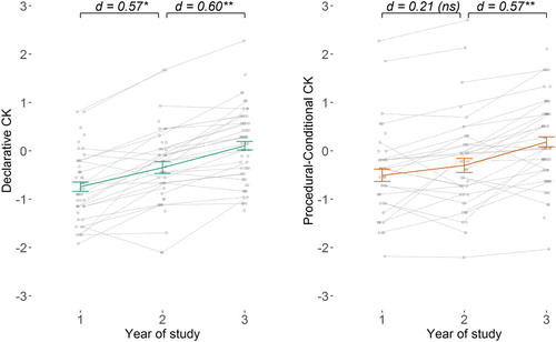 Figure 3. Progression of student teachers’ declarative and procedural-conditional CK across their bachelor program. d represents the effect size of progression. Note that the units of CK are on an arbitrary but common scale. **p < .01; *p < .05; (ns) not statistically significant.