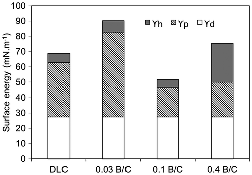 Figure 4. Surface energy of DLC film and boron doped DLC films with B/C = 0.03, 0.1, and 0.4.