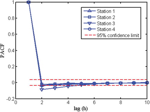 Figure 9. Partial autocorrelation function (PACF) of river stage stations 1–4.