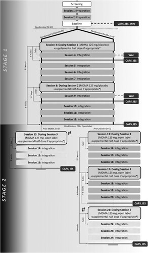 Figure 2. A timeline of patient progression through study procedures.Note: CAPS: Clinician Administered PTSD Scale; IES: Impact of Event Scale-Revised; WAI: Working Alliance Inventory. Grey dashed lines (Display full size) indicates that not all patients entered Stage 2. The solid double line (Display full size) indicates a visit with assessments but no therapy sessions occurred. Sessions with striped backgrounds (Display full size) represent those added following protocol amendments. *Supplemental half doses were available after a protocol amendment, and the final nine participants enrolled were allowed this supplement. Four patients in the MDMA group and four in the placebo group received supplemental doses. #A protocol amendment allowed four participants initially in the placebo condition and five participants initially in the MDMA condition to receive an additional (i.e. a third) MDMA session and three integration sessions.