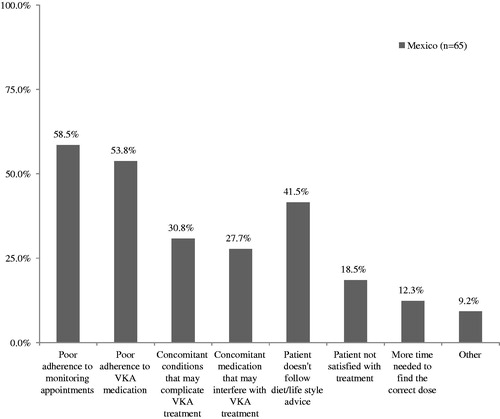 Figure 1. Reported reasons for patients being poorly managed on VKA treatment. VKA, vitamin K antagonist.