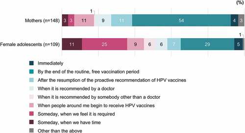 Figure 8. Timing of HPV vaccination for mothers who are willing to have their daughters receive the HPV vaccine (when asked, “When would you like to have your daughter(s) receive HPV vaccines?”) and female adolescents who are willing to receive the HPV vaccine (when asked, “When would you like to receive the HPV vaccine?”)