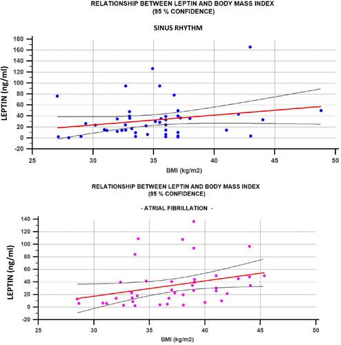 Figure 1 Correlation between leptin levels and BMI.