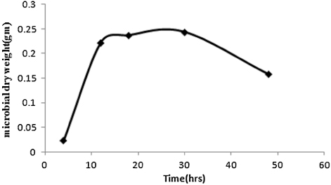 Figure 4. Plot of the experimental values of concentrations of biomass in the reaction broth against the batch time.