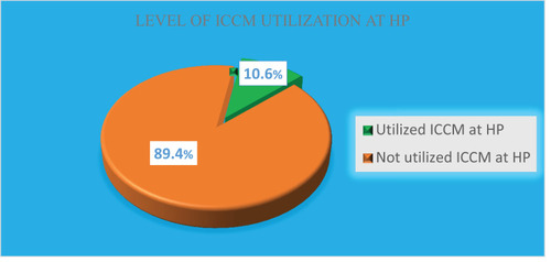 Figure 1 ICCM utilization at HPs in Kindo Didaye district, Ethiopia, 2019.