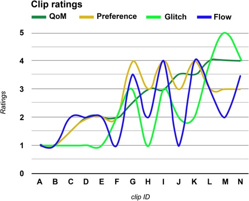 Figure 3. Line graph presenting the ratings from 1 (least) to 5 (most) across four features chosen by the dancer: quantity of movement (QoM), preference, glitch, and flow. The dancer’s preference for each clip is most closely correlated (RMSE = 0.70) to the QoM.