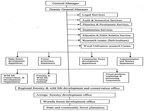 Chart 1. Administrative Structure of Forestry and Wildlife Conservation and Development Authority.