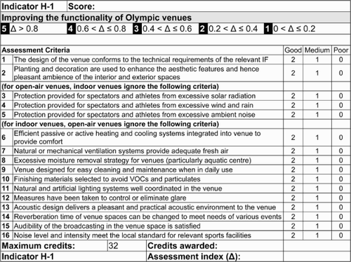 Figure A18 Indicator H1 Improving the functionality of Olympic venues