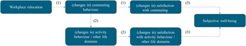 Figure 1. Conceptualisation of the impact of WPR on commuting behaviour, commuting satisfaction and SWB.