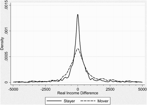 Figure 5: The distributions of real income (2008 Rand) per capita for those who moved versus those who stayed