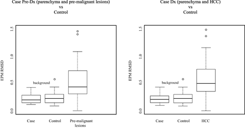 Figure 3 Box plots of EPM RMSD between observed lesions for pre-diagnostic and diagnostic scans in cases. (Left) On pre-diagnostic scans in cases, the median EPM RMSD observed was 0.44 for pre-malignant lesions and 0.22 for parenchyma. (Right) On diagnostic scans, the median EPM RMSD observed was 0.50 for HCC lesions and 0.22 for parenchyma. (Left and right).