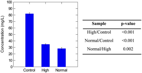 Figure 7. Concentration of high molecular weight β-glucans in control, high, and normal haze samples with corresponding p-values Tukey’s Significant Different Test. Normal haze samples contained n = 7 brews, high haze samples contained n = 5 brews, and control samples contained n = 2 brews. Error bars indicate one standard deviation.