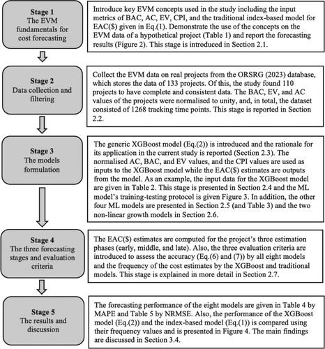 Figure 1. The research methodology.